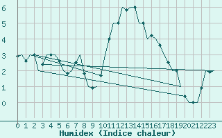 Courbe de l'humidex pour Shannon Airport