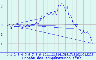 Courbe de tempratures pour Karlsborg