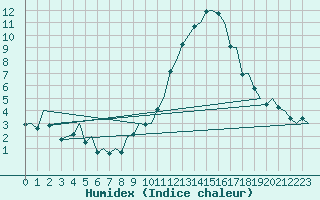 Courbe de l'humidex pour Pamplona (Esp)