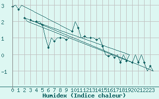 Courbe de l'humidex pour Wunstorf