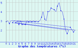Courbe de tempratures pour Mehamn