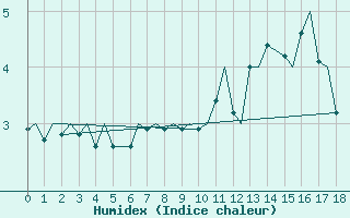 Courbe de l'humidex pour Mehamn