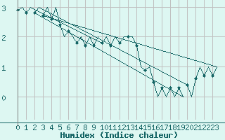 Courbe de l'humidex pour Muenster / Osnabrueck