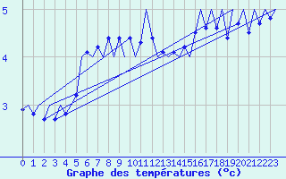 Courbe de tempratures pour Platform F16-a Sea
