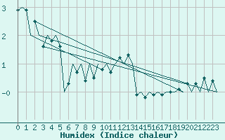 Courbe de l'humidex pour Nuernberg