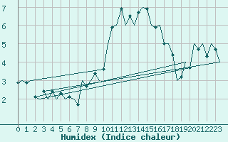 Courbe de l'humidex pour Kirkwall Airport