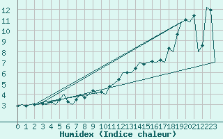 Courbe de l'humidex pour Augsburg