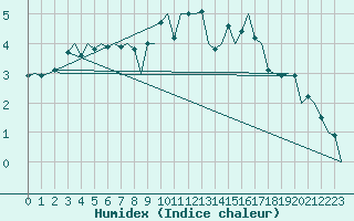 Courbe de l'humidex pour Bonn (All)