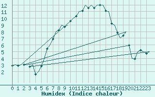 Courbe de l'humidex pour Rorvik / Ryum