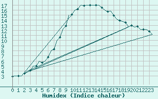 Courbe de l'humidex pour Debrecen