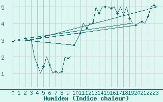 Courbe de l'humidex pour De Kooy