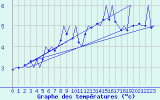 Courbe de tempratures pour London / Heathrow (UK)