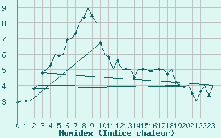 Courbe de l'humidex pour Saarbruecken / Ensheim