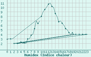 Courbe de l'humidex pour Innsbruck-Flughafen