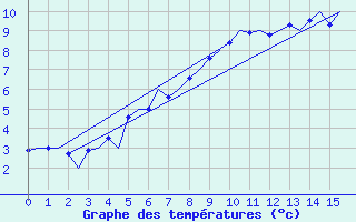 Courbe de tempratures pour Kiruna Airport