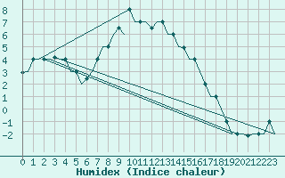 Courbe de l'humidex pour L'Viv