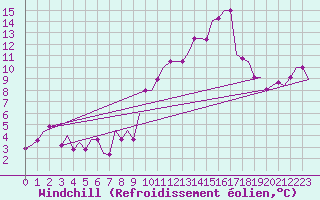 Courbe du refroidissement olien pour Lleida / Alguaire 