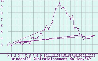 Courbe du refroidissement olien pour Beauvechain (Be)