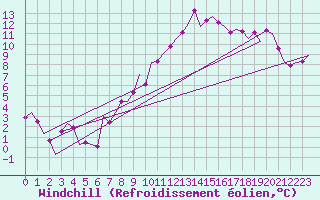 Courbe du refroidissement olien pour Klagenfurt-Flughafen