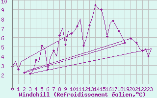 Courbe du refroidissement olien pour Bardufoss