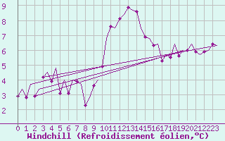 Courbe du refroidissement olien pour Bonn (All)
