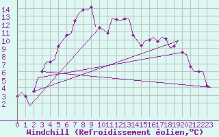 Courbe du refroidissement olien pour Ornskoldsvik Airport
