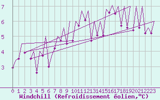 Courbe du refroidissement olien pour Genve (Sw)