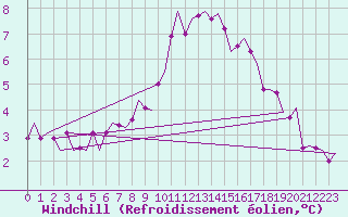Courbe du refroidissement olien pour Bremen