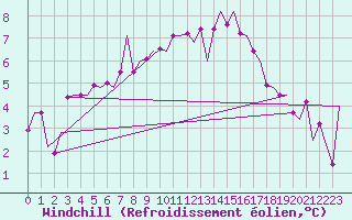 Courbe du refroidissement olien pour Duesseldorf