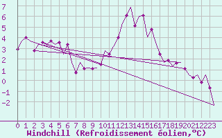 Courbe du refroidissement olien pour Salzburg-Flughafen
