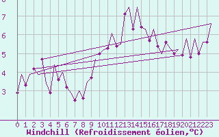 Courbe du refroidissement olien pour Madrid / Barajas (Esp)