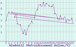 Courbe du refroidissement olien pour Eindhoven (PB)