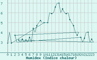 Courbe de l'humidex pour Grenchen