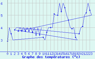 Courbe de tempratures pour Rorvik / Ryum