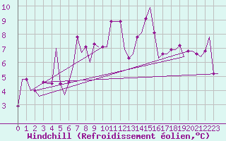 Courbe du refroidissement olien pour Keflavikurflugvollur
