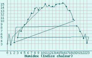 Courbe de l'humidex pour Tallinn