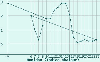 Courbe de l'humidex pour Buzenol (Be)