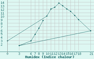 Courbe de l'humidex pour Kirikkale