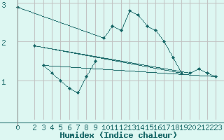 Courbe de l'humidex pour Maseskar