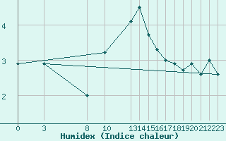 Courbe de l'humidex pour Fjaerland Bremuseet