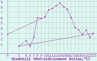 Courbe du refroidissement olien pour Simplon-Dorf