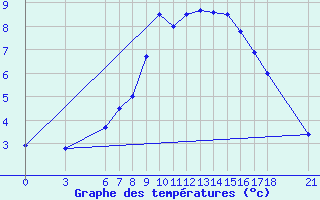 Courbe de tempratures pour Kirikkale