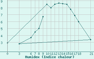 Courbe de l'humidex pour Kirikkale