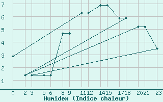 Courbe de l'humidex pour Niinisalo