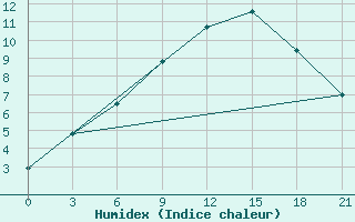 Courbe de l'humidex pour Zhytomyr