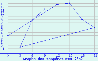 Courbe de tempratures pour Kostjvkovici