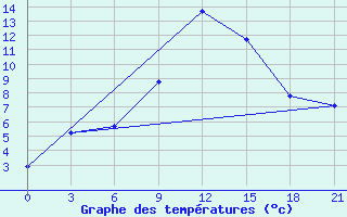 Courbe de tempratures pour Chapaevo