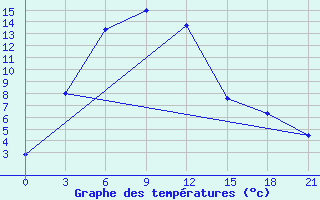 Courbe de tempratures pour Mandalgovi