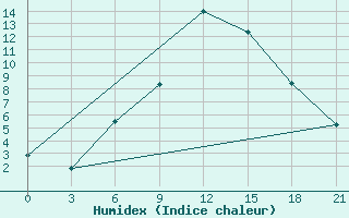 Courbe de l'humidex pour Sevan Ozero