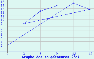 Courbe de tempratures pour Kusmurun